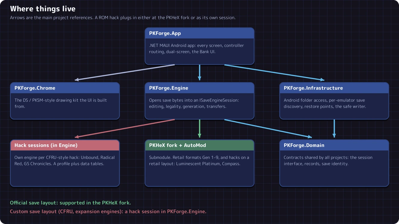 Project architecture