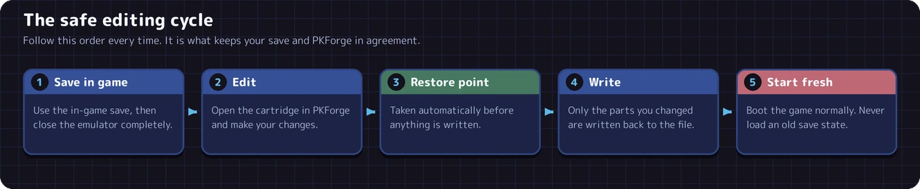 Save in game, edit, restore point, write, start the game normally