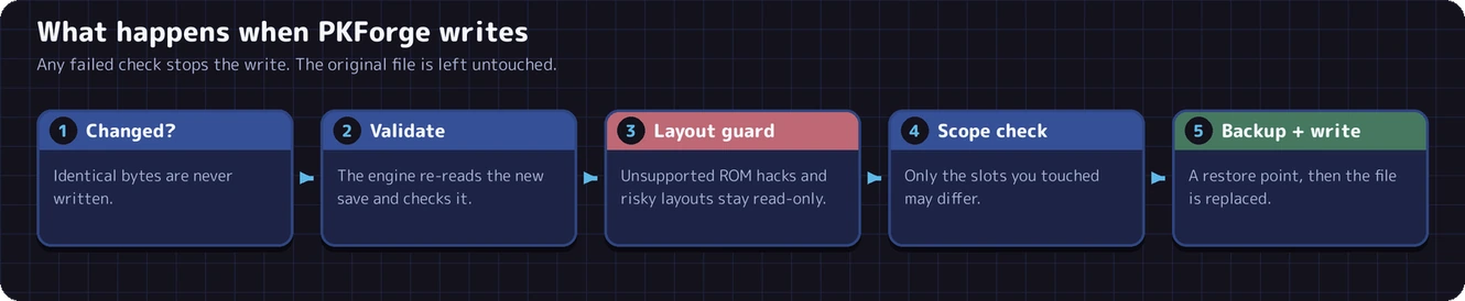 What happens when PKForge writes